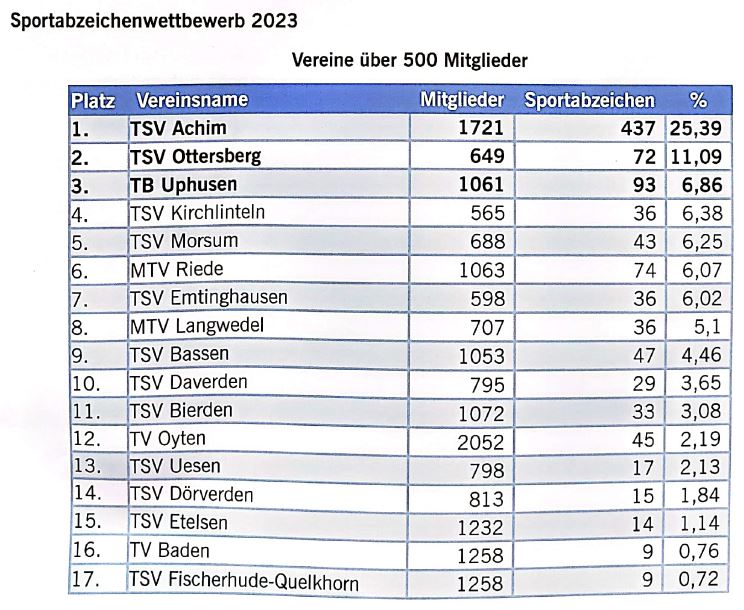 Sportabzeichen Platz 2