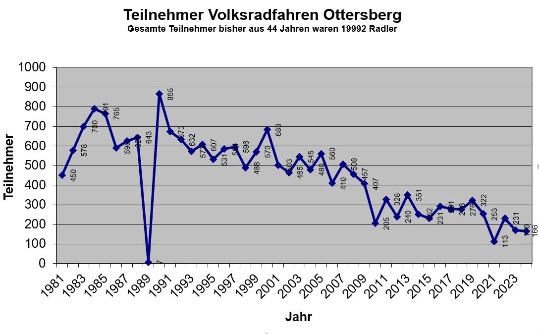 Teilnehmer Zahlen 2024