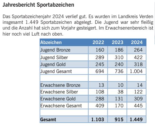 Ergebnis Sportabzeichen Wettkampf 2024 b