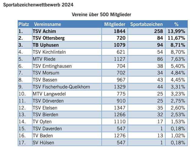 Ergebnis Sportabzeichen Wettkampf 2024a