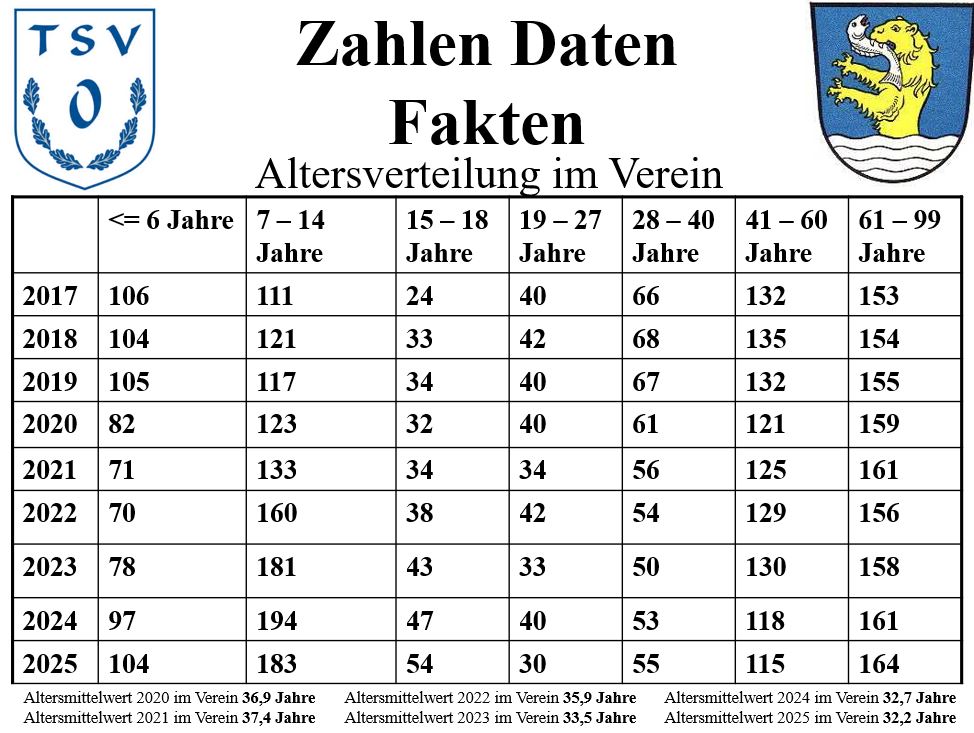 Mitgliedersatistik a