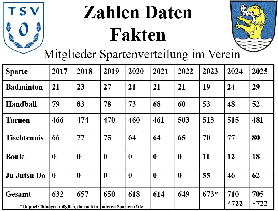 Mitgliedersatistik b