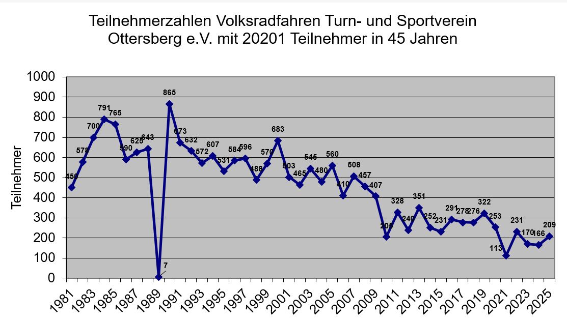 Teilnehmerzahlen 2025
