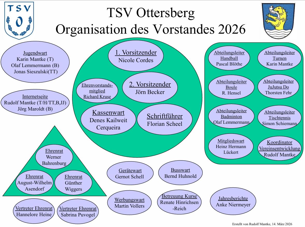 Vorstand Organisation M�rz 2026c